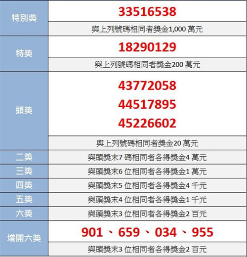 2018年末期台湾统一发票千万台币特别奖 5张待兑领 2018年末期台湾统一发票千万台币特别奖 5张待兑领