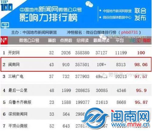 闽南网位列中国地市新媒体微信号影响力排行榜第二