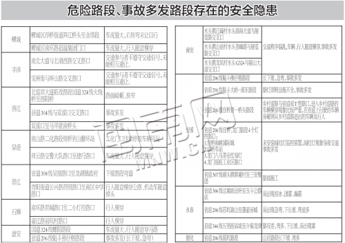 危险路段、事故多发路段