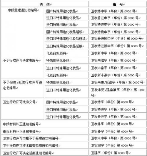 中国化妆品卫生许可批准文号 看包装批号识别真假
