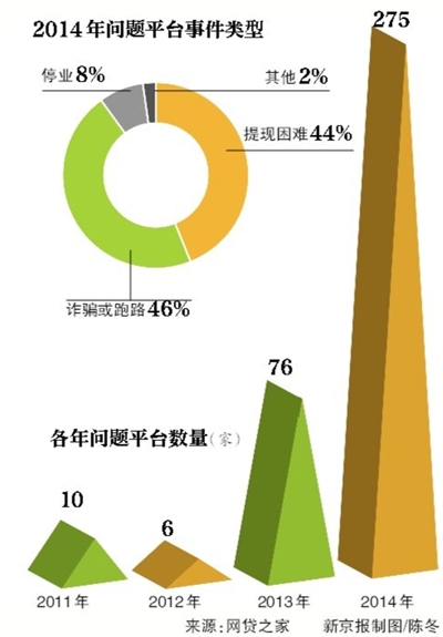 红岭创投去年主动曝出1亿元坏账 再添7000万