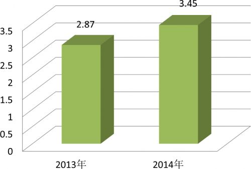 全院总收入（单位亿元）