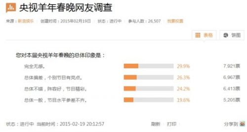 2015央视春晚网友调查:分布平均 近1\/3网友觉