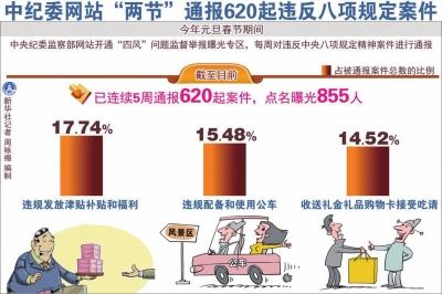 中纪委两节期间点名855人 违规发福利问题突出