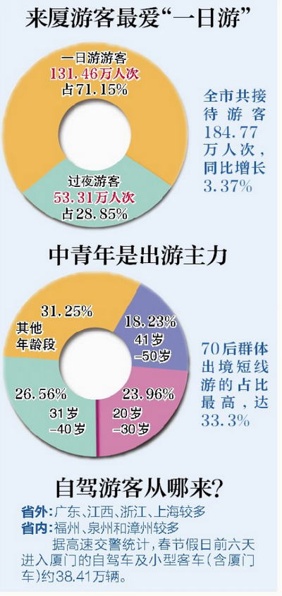 游客分析