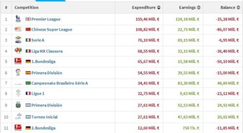 中超冬季转会窗烧钱榜全球第2仅次英超 恒大上
