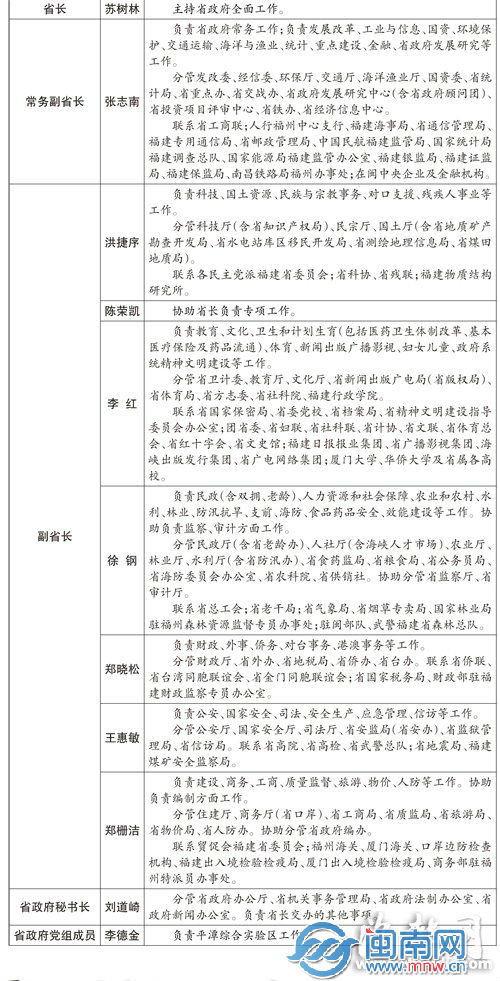 11月 福建省领导分工信息