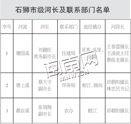 石狮市级河长及联系部门名单