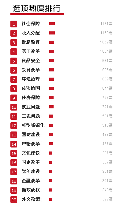 国选择，列举民生、反腐、外交、国防等20个热点问题调查