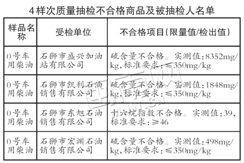 4样次质量抽检不合格商品及被抽检人名单