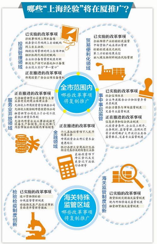 哪些“上海经验”将在厦推广