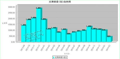 近期泉州市住宅销售情况（来源：泉州市住房与城乡建设局）