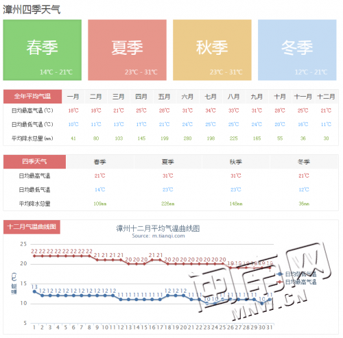 福建漳州四季气候温和湿润 最高气温38.5℃最
