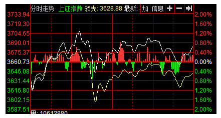 3月26日收盘:沪指震荡涨0.58% 创业板暴跌近4