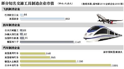 中国南北车市值超越美国波音公司 连续三天涨停
