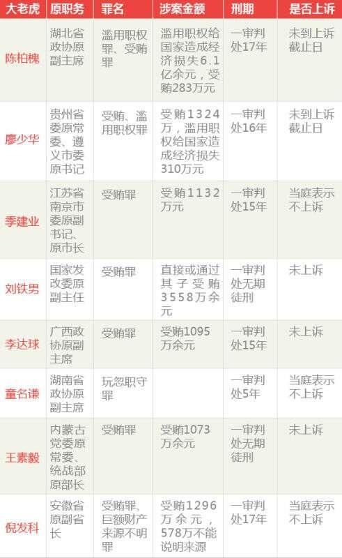 十八大后落馬99名“大老虎” 已有8人被判刑
