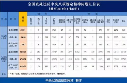省部级官员因八项规定被查的