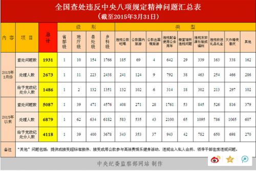 2015年4月19日中央纪委的最新通报