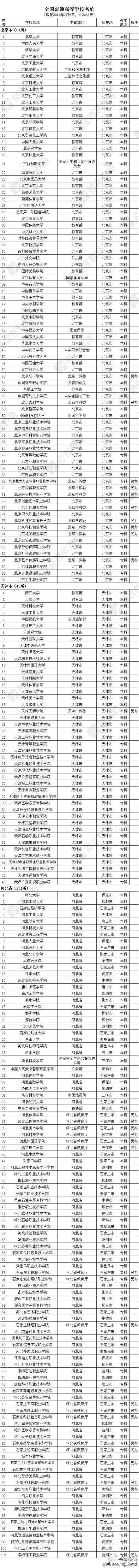 全国普通高校名单1