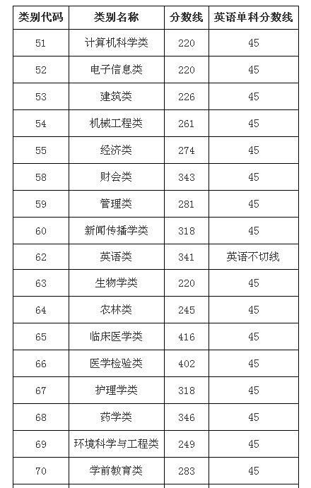 2015年福建专升本分数线公布 21