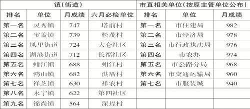 5月份城市卫生管理 考评成绩公布