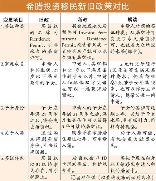 希腊投资移民新政策:1717800元一家三代永久