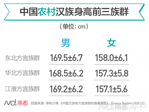 中國農(nóng)村漢族身高前三族群