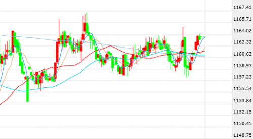 (黄金30分钟图 图片来源FX168财经网)