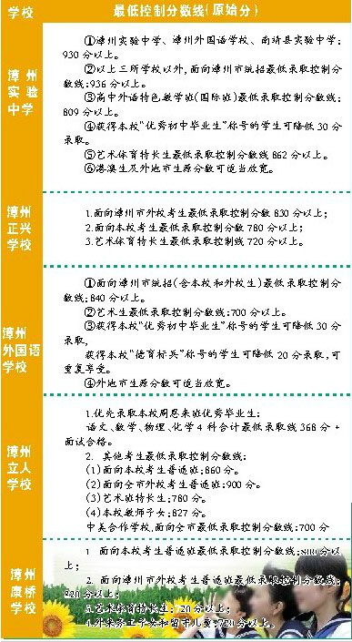 最低控制分数线