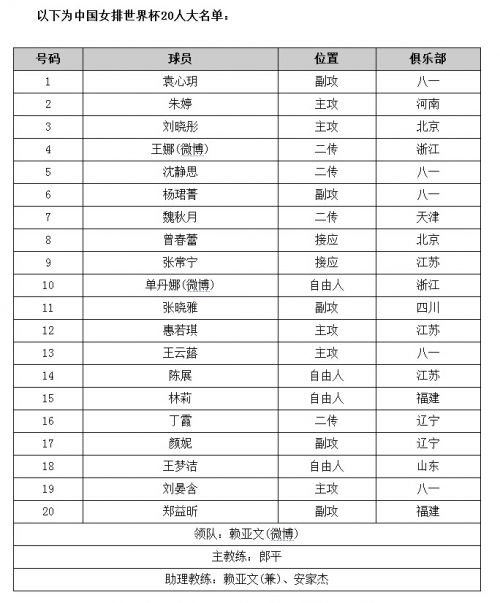 2015年<em>女排</em>世界杯-<em>中国女排</em>20人名单 二传魏秋
