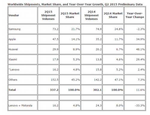 2015年手机出货量排名_2015年手机出货量_2015出货量1亿的手机
