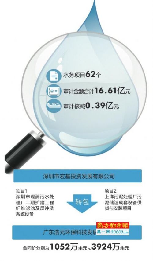 刚刚结束的市六届人大常委会第二次会议公布了2014年度市本级预算执行和其他财政收支的审计情况。南都继续追踪审计问题。治水资金使用向来备受关注，是公众关注焦点。此次审计报告也审计了水环境治理项目，并发现水环境治理项目存在设备采购转包等违法违规行为。对此，市审计局已将此问题的有关线索移送处理。