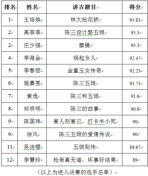2015“陈三五娘传说”讲古大赛初赛结果公示