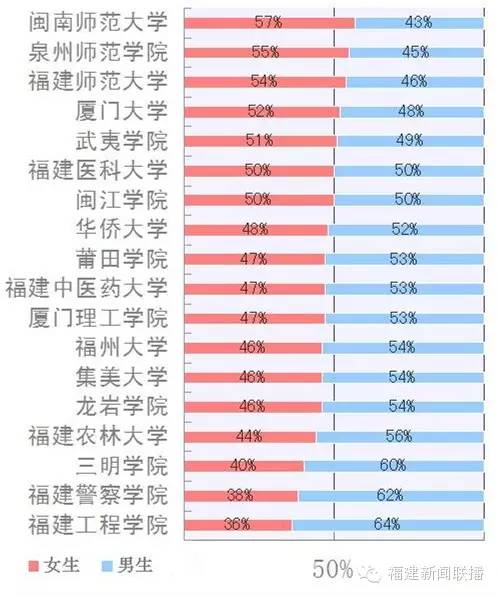 福建高校男女比例大公开 新生们要去哪里找朋友？