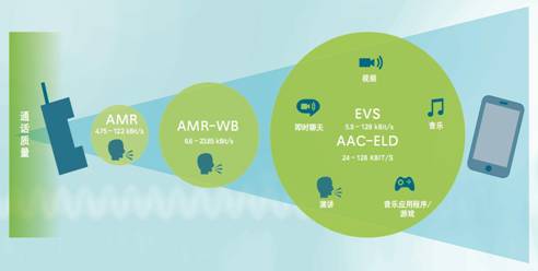 unhofer IIS亮相通信展 提升移动语音通话质量新