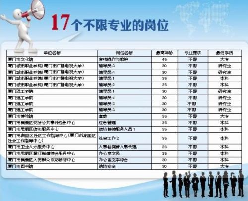 厦门事业单位招聘公布岗位信息 17个岗位无专