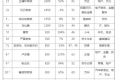 《2015年胡润百富榜》完整榜单：王健林马云宗庆后前三
