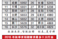 2015秋季平均薪酬排行榜完整榜单：北京上海深圳前三