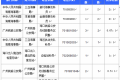 2016年国考海南报名最多最热职位 最新报名人数统计