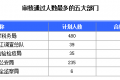 2016年国考黑龙江报名最多职位名单 最新报名人数统计