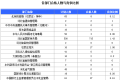 2016年国考河北报名最多最热职位 最新报名人数统计