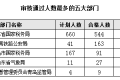 2016年国考山东报名最多职位 最新报名人数统计(更新)