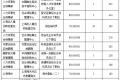 2016国考报名最热最多前十职位名单 人社部占四席