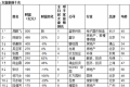 《2015胡润女富豪榜》前十名单：周群飞陈丽华杨惠妍前三