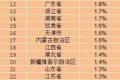 中国31省份9月份CPI出炉 24省份物价涨幅低于2%(表)