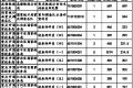 2016年国考重庆报名最多最热职位名单 最新报名人数统计