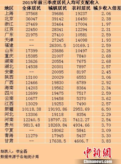 25省份前三季度居民收入出炉