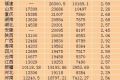 25省份前三季度居民收入出炉 京沪人均超3万元(表)