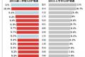 2015年前三季度中国各省市GDP增速排名出炉：重庆第一