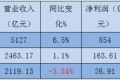 三大运营商三季报出炉 中国联通净利大幅下滑(表)